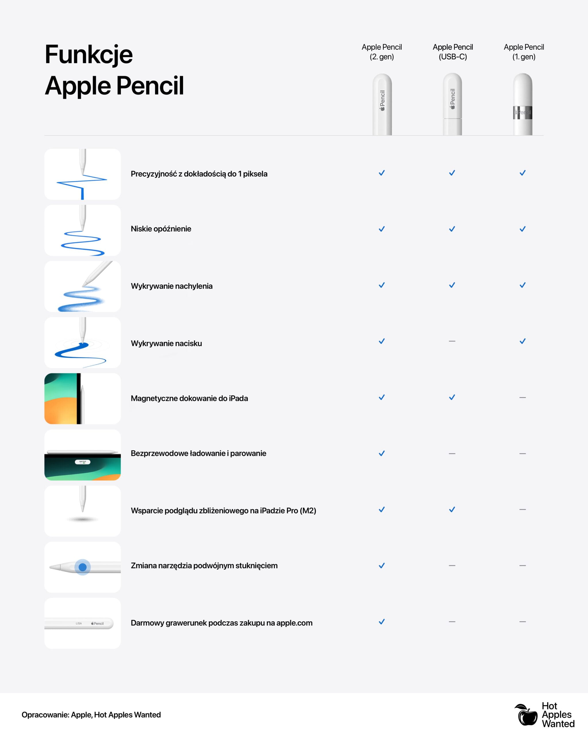 Porównanie 3 generacji Apple Pencil